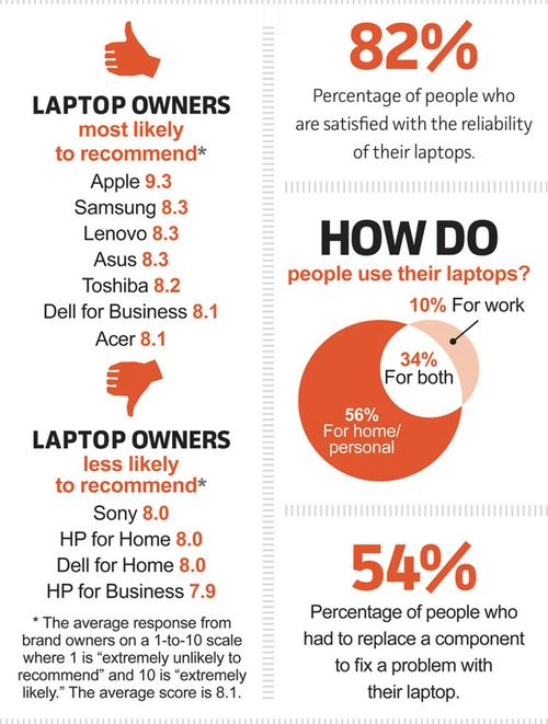 Một số đánh giá khác về laptop của các hãng - 2