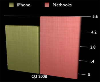 Netbook hot hơn iphone - 2