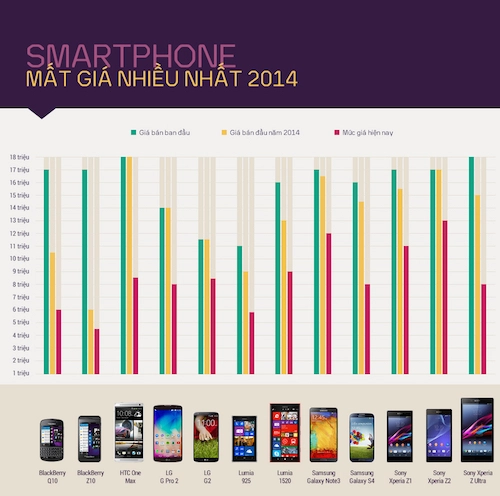 Những smartphone cao cấp giảm giá nhiều nhất 2014 - 1