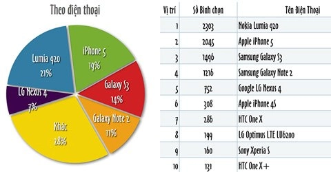 Nokia lumia 920 liên tiếp đoạt danh hiệu lớn của năm - 2