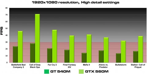Nvidia ra mắt geforce gtx 560m cho laptop - 1