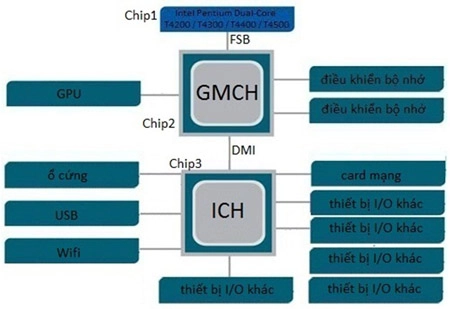 Pentium p6000 dòng chip giúp giảm tiêu hao điện năng - 1