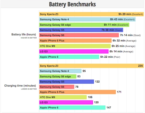 Pin galaxy s6 tốt hơn iphone 6 - 2