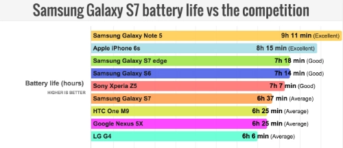 Pin galaxy s7 chưa bằng galaxy note 5 - 1