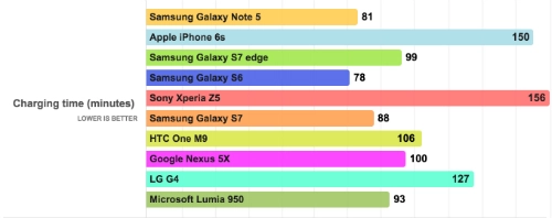 Pin galaxy s7 chưa bằng galaxy note 5 - 2