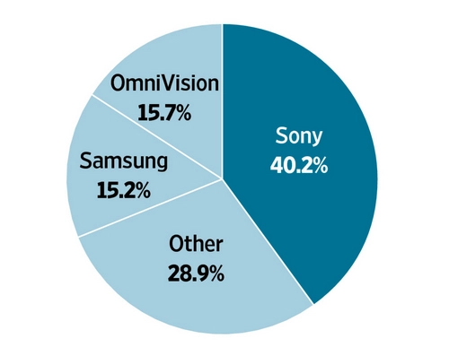 Sony kiếm được 20 usd trên mỗi chiếc iphone 6 - 1