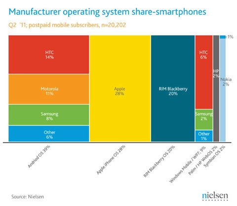 Tại mỹ apple vẫn là vua smartphone - 2