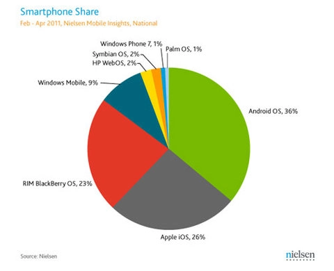 Thị phần android đã vượt qua ios ở mỹ - 1