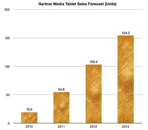 Thị trường máy tính bảng sẽ lên đỉnh năm 2014 - 2