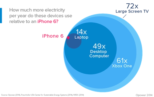 Tiền điện một năm để sạc pin iphone 6 hết khoảng 10 nghìn đồng - 2