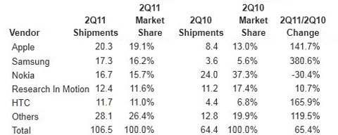 Top 5 nhà sản xuất smartphone - 2