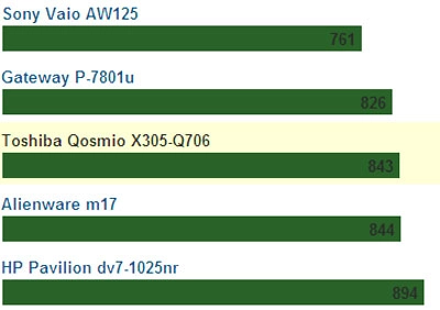 Toshiba qosmio x305-q706 rực lửa - 4