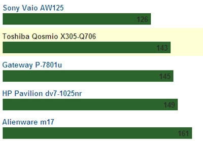 Toshiba qosmio x305-q706 rực lửa - 5