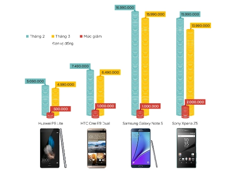 4 smartphone giảm giá đáng chú ý trong tháng 3 - 2