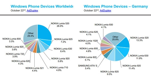 47 thiết bị đã lên đời windows phone 81 lumia 630 tăng mạnh - 3