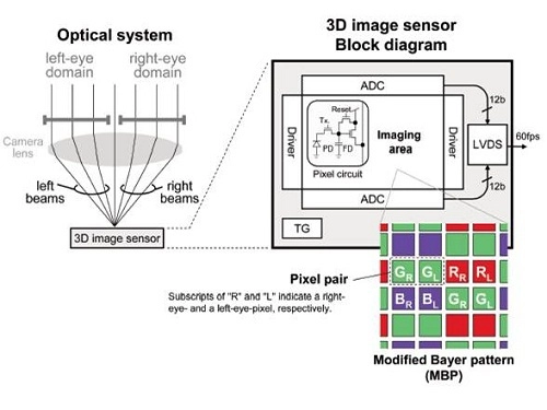 Cảm biến hỗ trợ chụp ảnh 3d mới của panasonic - 2