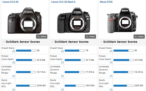 Canon 6d có điểm cảm biến cao hơn 5d mark iii - 4