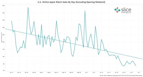 Doanh số apple watch đang sụt giảm - 1