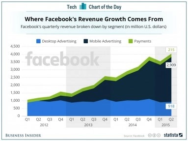 Facebook vua mới của làng công nghệ - 5