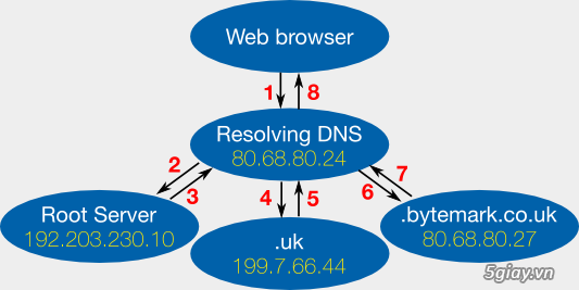 Hướng dẫn cách thay đổi dns trên máy tính hệ điều hành windows - 1