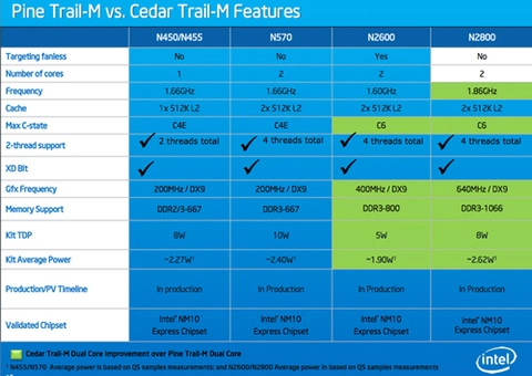 Intel đưa thông tin chi tiết về chip cedar trail - 1