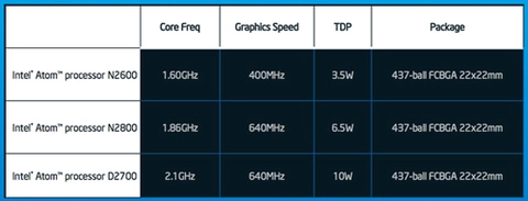 Intel đưa thông tin chi tiết về chip cedar trail - 2