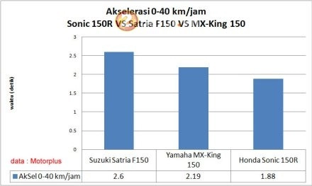 Kết quả sức mạnh suzuki satria f150 fi 2016 honda sonic 150r và yamaha exciter 150 - 3