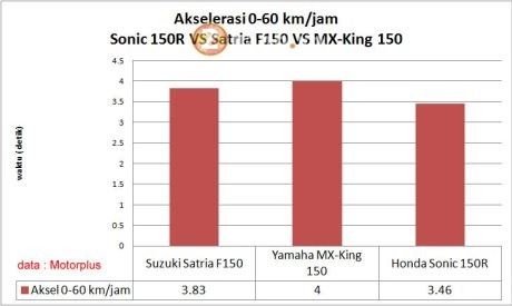 Kết quả sức mạnh suzuki satria f150 fi 2016 honda sonic 150r và yamaha exciter 150 - 4