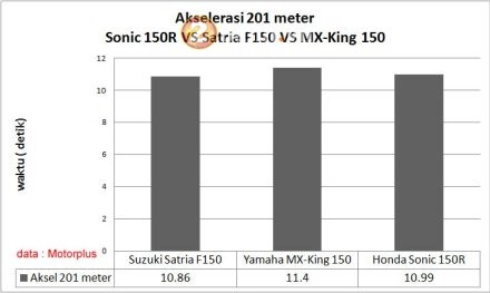 Kết quả sức mạnh suzuki satria f150 fi 2016 honda sonic 150r và yamaha exciter 150 - 5