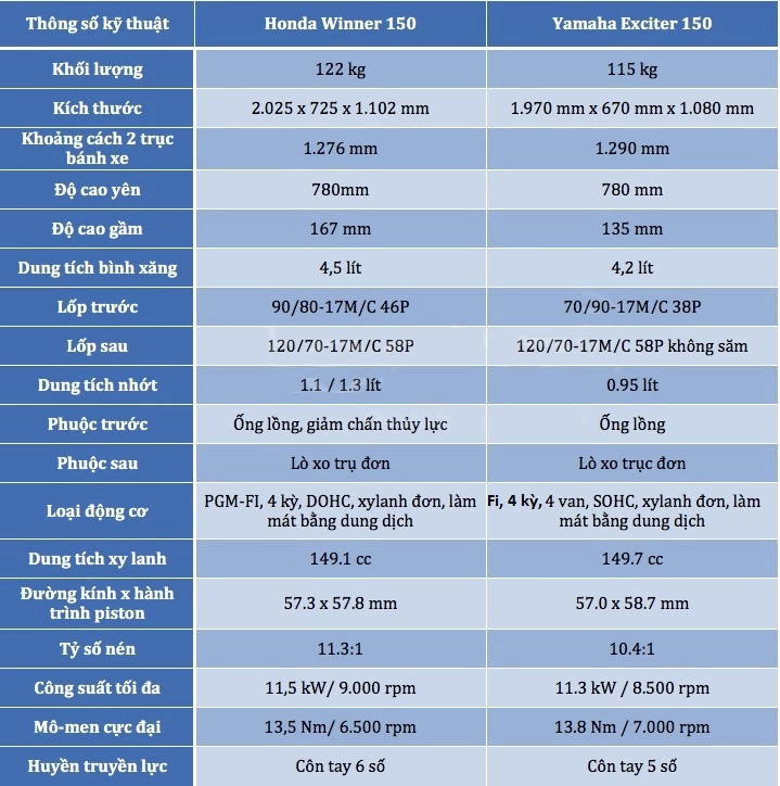 So sánh honda winner 150 với exciter 150 - 13