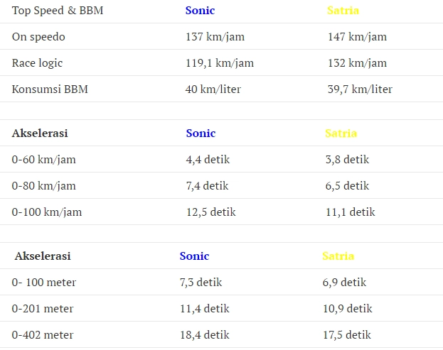 So sánh suzuki satria f150 fi 2016 và honda sonic 150r về topspeed độ tiêu hao nhiên liệu - 2