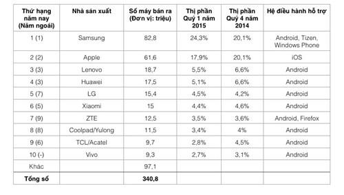 Top 10 nsx smartphone q12015 sự trỗi dậy của trung quốc - 1