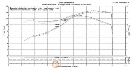 Yamaha m-slaz fz150i và honda cb150r cùng test trên dyno - 3