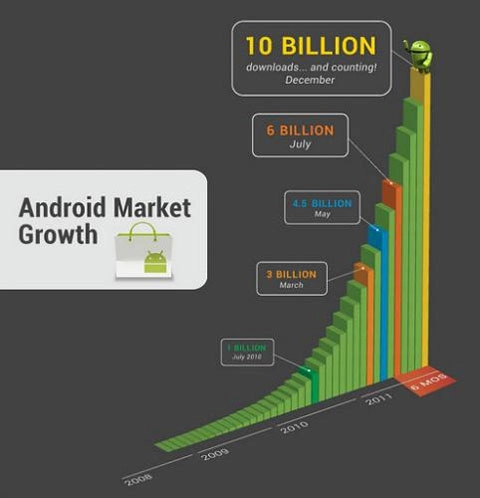 Android market đạt 10 tỷ download - 1