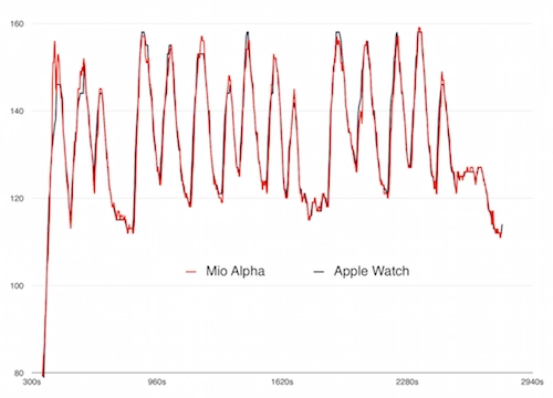 Apple watch đo nhịp tim chính xác như máy đo chuyên dụng - 1