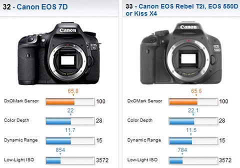 Canon 550d cho chất ảnh ngang ngửa 7d - 2