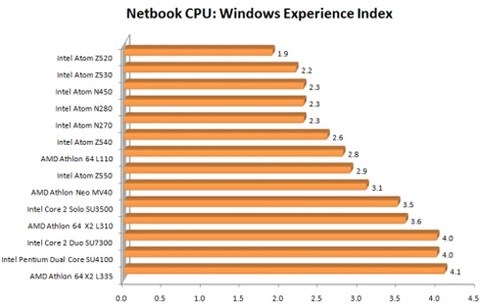 Chấm điểm cpu dùng cho netbook - 1