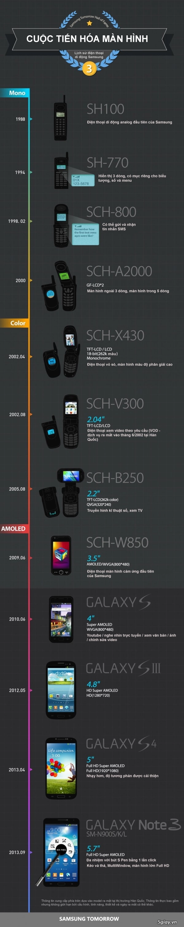 Infographic quá trình tiến hóa màn hình di động samsung - 2