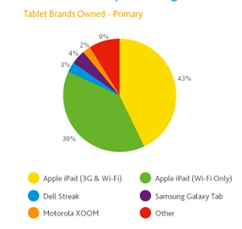 Ipad chiếm 82 thị trường máy tính bảng mỹ - 1