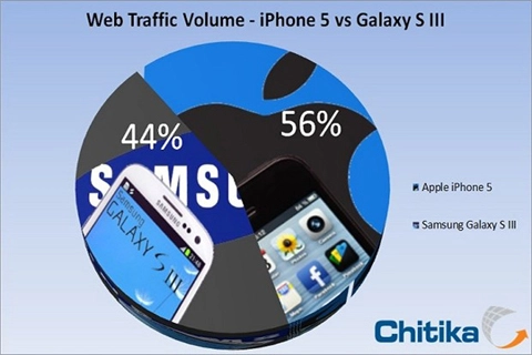Iphone 5 bỏ xa galaxy s iii về lượng truy cập web - 1