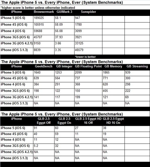 Kết quả benchmark iphone 5 - 1