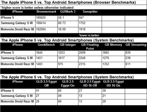 Kết quả benchmark iphone 5 - 2