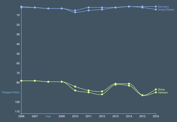 Không phải mỹ đây mới là nước có tấm hộ chiếu quyền lực nhất thế giới - 1