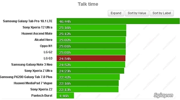 Liệu lg g4 có cải thiện được pin khi g3 đuối hơn cả g2 - 1