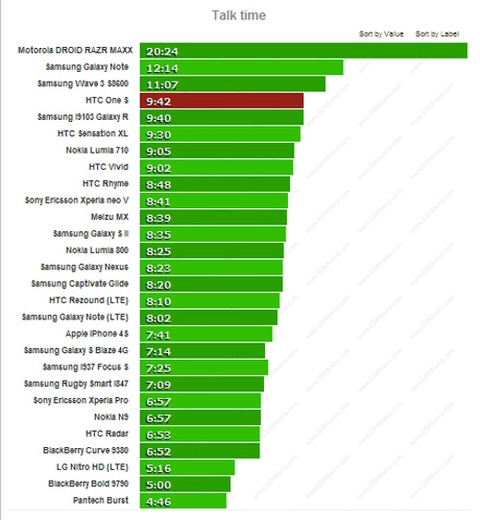 Pin htc one s nghe gọi gần 10 giờ - 2