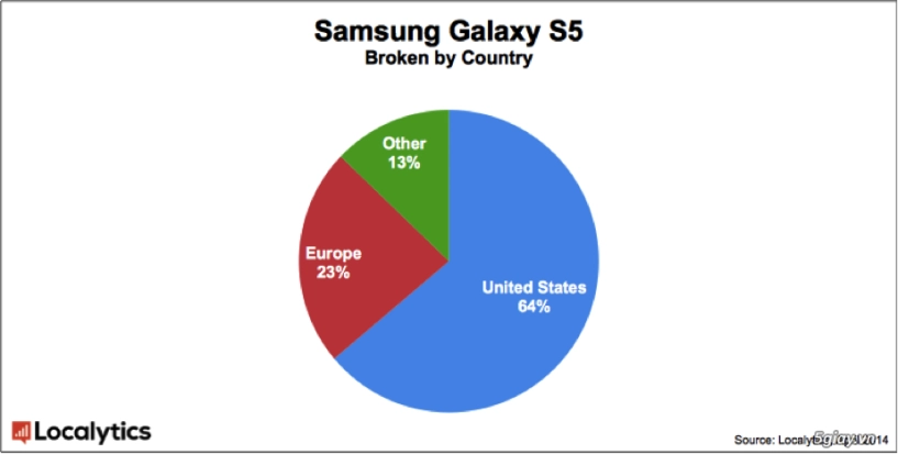 Samsung galaxy s5 đã chiếm gần 1 thị phần smartphone android toàn cầu chỉ sau 1 tuần - 3
