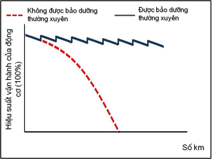 Tầm quan trọng của việc bảo dưỡng hệ thống phun xăng điện tử - 1