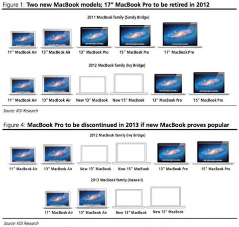 Thương hiệu macbook pro có thể bị khai tử - 1