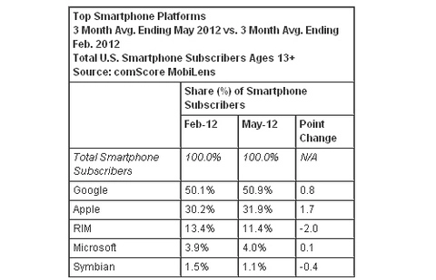 Android ios và windows phone tiếp tục tăng thị phần - 1