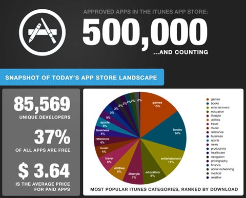 App store của apple đã có hơn nửa triệu ứng dụng - 1